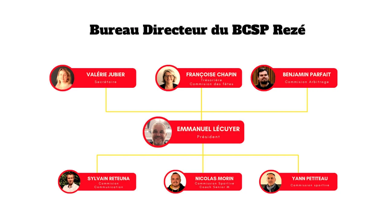 Bureau Directeur du BCSP Rezé