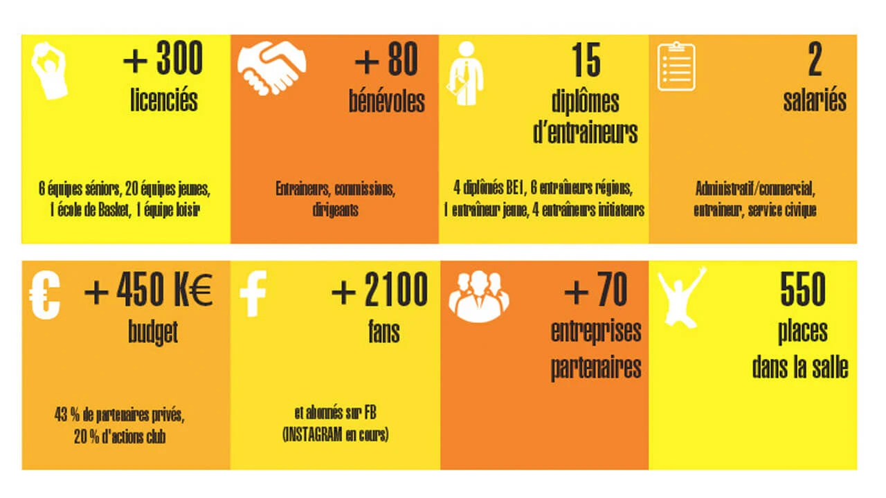 Les chiffres clés du BCSP Rezé